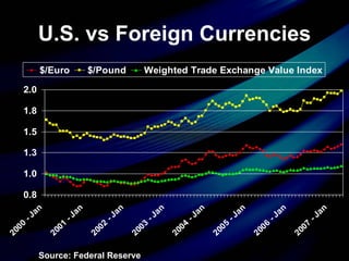 U.S. vs Foreign Currencies Source: Federal Reserve 