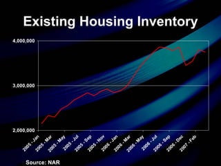 Existing Housing Inventory Source: NAR 