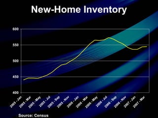 New-Home Inventory Source: Census 