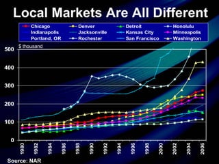 Local Markets Are All Different Source: NAR $ thousand 
