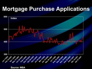 Mortgage Purchase Applications   Source: MBA Index 