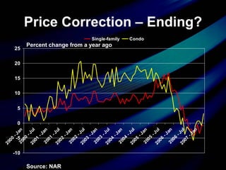 Price Correction – Ending? Source: NAR Percent change from a year ago 