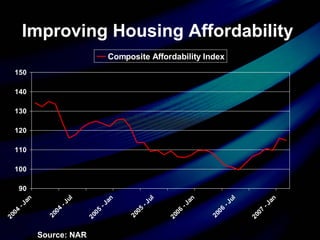 Improving Housing Affordability  Source: NAR 