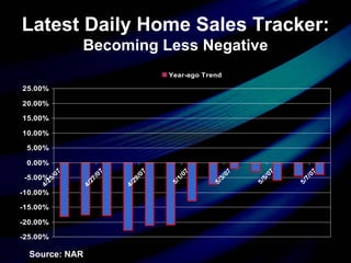 Latest Daily Home Sales Tracker: Becoming Less Negative Source: NAR 