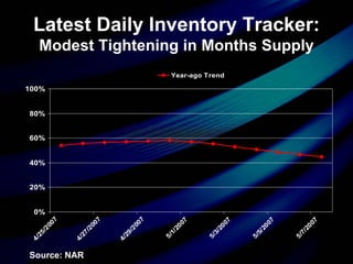 Latest Daily Inventory Tracker: Modest Tightening in Months Supply Source: NAR 