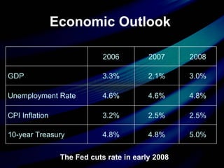 Economic Outlook  The Fed cuts rate in early 2008 4.8% 2.5% 4.6% 2.1% 2007 5.0% 4.8% 10-year Treasury 2.5% 3.2% CPI Inflation 4.8% 4.6% Unemployment Rate 3.0% 3.3% GDP 2008 2006 