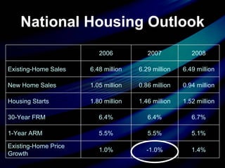 National Housing Outlook -1.0% 5.5% 6.4% 1.46 million 0.86 million 6.29 million 2007 1.4% 1.0% Existing-Home Price Growth 5.1% 5.5% 1-Year ARM  6.7% 6.4% 30-Year FRM  1.52 million 1.80 million Housing Starts 0.94 million 1.05 million New Home Sales 6.49 million 6.48 million Existing-Home Sales 2008 2006 