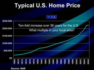 Typical U.S. Home Price Source: NAR Ten-fold increase over 38 years for the U.S. What multiple in your local area? 