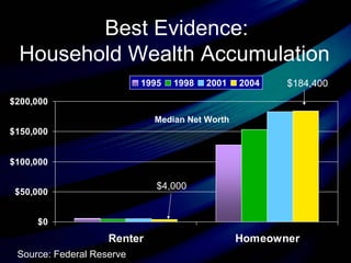 Best Evidence: Household Wealth Accumulation   Source: Federal Reserve Median Net Worth $184,400 $4,000 