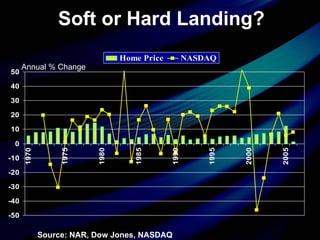 Soft or Hard Landing? Source: NAR, Dow Jones, NASDAQ Annual % Change 