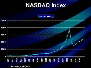 NASDAQ Index Source: NASDAQ 