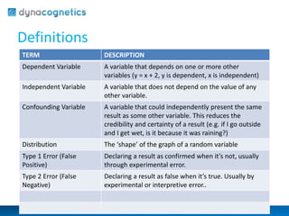 Definitions 
TERM DESCRIPTION 
Dependent Variable A variable that depends on one or more other 
variables (y = x + 2, y is dependent, x is independent) 
Independent Variable A variable that does not depend on the value of any 
other variable. 
Confounding Variable A variable that could independently present the same 
result as some other variable. This reduces the 
credibility and certainty of a result (e.g. if I go outside 
and I get wet, is it because it was raining?) 
Distribution The ‘shape’ of the graph of a random variable 
Type 1 Error (False 
Positive) 
Declaring a result as confirmed when it’s not, usually 
through experimental error. 
Type 2 Error (False 
Negative) 
Declaring a result as false when it’s true. Usually by 
experimental or interpretive error.. 
 