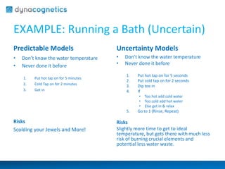 EXAMPLE: Running a Bath (Uncertain) 
Predictable Models 
• Don’t know the water temperature 
• Never done it before 
1. Put hot tap on for 5 minutes 
2. Cold Tap on for 2 minutes 
3. Get in 
Risks 
Scolding your Jewels and More! 
Uncertainty Models 
• Don’t know the water temperature 
• Never done it before 
1. Put hot tap on for 5 seconds 
2. Put cold tap on for 2 seconds 
3. Dip toe in 
4. If 
• Too hot add cold water 
• Too cold add hot water 
• Else get in & relax 
5. Go to 1 (Rinse, Repeat) 
Risks 
Slightly more time to get to ideal 
temperature, but gets there with much less 
risk of burning crucial elements and 
potential less water waste. 
 