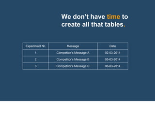We don’t have time to
create all that tables.
Experiment Nr. Message Date
1 Competitor’s Message A 02-03-2014
2 Competitor’s Message B 05-03-2014
3 Competitor’s Message C 08-03-2014
 