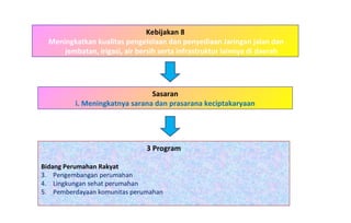 Kebijakan 8 Meningkatkan kualitas pengelolaan dan penyediaan Jaringan jalan dan jembatan, irigasi, air bersih serta infrastruktur lainnya di daerah 3 Program Bidang Perumahan Rakyat   Pengembangan perumahan Lingkungan sehat perumahan Pemberdayaan komunitas perumahan Sasaran i. Meningkatnya sarana dan prasarana keciptakaryaan 