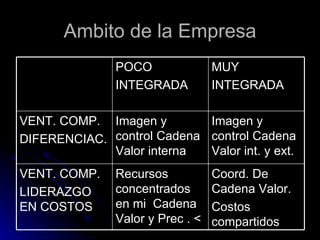 Ambito de la Empresa
               POCO               MUY
               INTEGRADA          INTEGRADA

VENT. COMP. Imagen y        Imagen y
DIFERENCIAC. control Cadena control Cadena
             Valor interna  Valor int. y ext.
VENT. COMP.    Recursos           Coord. De
LIDERAZGO      concentrados       Cadena Valor.
EN COSTOS      en mi Cadena       Costos
               Valor y Prec . <   compartidos
 