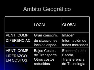 Ambito Geográfico

              LOCAL            GLOBAL

VENT. COMP. Gran conocim.      Imagen
DIFERENCIAC. de situaciones    Información de
             locales espec.    todos mercados
VENT. COMP.   Bajos Costos     Economías de
LIDERAZGO     de Transporte.   Escala.
EN COSTOS     Otros costos     Transferencia
              reducidos        de Tecnología
 
