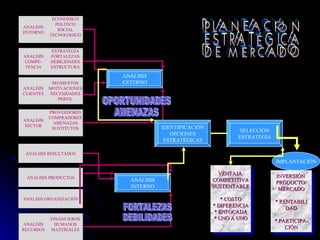 ECONOMICO
             POLITICO
ANALISIS
              SOCIAL
ENTORNO
           TECNOLOGICO


           ESTRATEGIA
ANALISIS   FORTALEZAS
 COMPE-    DEBILIDADES
 TENCIA    ESTRUCTURA

                          ANÁLISIS
            SEGMENTOS     EXTERNO
ANALISIS   MOTIVACIONES
CLIENTES   NECESIDADES
              PERFIL


           PROVEEDORES
           COMPRADORES
ANALISIS
            AMENAZAS
 SECTOR                                IDENTIFICACIÓN
            SUSTITUTOS
                                                                 SELECCIÓN
                                          OPCIONES
                                                                ESTRATEGIA
                                        ESTRATÉGICAS

 ANALISIS RESULTADOS
                                                                             IMPLANTACIÓN

                                                          VENTAJA            INVERSIÓN
 ANALISIS PRODUCTOS
                            ANÁLISIS                    COMPETITIVA          PRODUCTO/
                            INTERNO                     SUSTENTABLE           MERCADO
ANALISIS ORGANIZACIÓN                                       * COSTO          * RENTABILI
                                                        * DIFERENCIA             DAD
                                                         * ENFOCADA
           FINANCIEROS                                  * UNO A UNO          * PARTICIPA-
ANALISIS     HUMANOS
RECURSOS   MATERIALES                                                            CIÓN
 