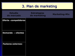 3. Plan de marketing
        Estudio                    Estrategias
                                                 Marketing-Mix
      de mercado                  de marketing

Oferta→competidores
-Empresas competidoras
- Nivel de competencia
- Productos sustitutivos
- Otros agentes del mercado

Demanda → clientes
úmero y características
- Volumen
- Fluctuaciones
- Fase ciclo de vida (producto)

Factores externos:
     Político-legal
     Económico
     Socio-cultural
     Demográfico
     Tecnológico
     Medioambiental
 