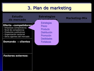 3. Plan de marketing
          Estudio                  Estrategias
                                                   Marketing-Mix
        de mercado                de marketing
                                    Estrategias
Oferta→competidores                 Precio
-   Empresas competidoras
-   Nivel de competencia            Producto
-   Productos sustitutivos          Distribución
-   Organización sectorial
-   Otros agentes del mercado       Promoción
                                    Debilidades
Demanda → clientes                  Fortalezas
Número y características
- Volumen
- Fluctuaciones
- Fase ciclo de vida (producto)

Factores externos:
       Político-legal
       Económico
       Socio-cultural
       Demográfico
       Tecnológico
       Medioambiental
 