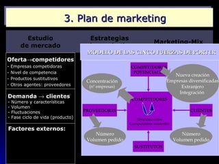 3. Plan de marketing
          Estudio                     Estrategias
                                                                   Marketing-Mix
        de mercado                   de marketing
                                     MODELO DE LAS CINCO FUERZAS DE PORTER
Oferta→competidores
-   Empresas competidoras                             COMPETIDORES
-   Nivel de competencia                               POTENCIALES
                                                                              Nueva creación
-   Productos sustitutivos
                                     Concentración                         Empresas diversificadas
-   Otros agentes: proveedores        (nº empresas)                             Extranjero
                                                                               Integración
Demanda → clientes                                     COMPETIDORES
-   Número y características
-   Volumen
-   Fluctuaciones                   PROVEEDORES                                       CLIENTES
-   Fase ciclo de vida (producto)                        Rivalidad entre
                                                      Competidores existentes
Factores externos:
       Político-legal                    Número                                     Número
       Económico                     Volumen pedido                             Volumen pedido
       Socio-cultural                                   SUSTITUTOS
       Demográfico
       Tecnológico
       Medioambiental
 