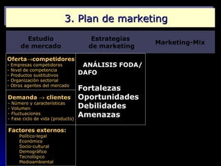 3. Plan de marketing
          Estudio                      Estrategias
                                                      Marketing-Mix
        de mercado                    de marketing

Oferta→competidores
-   Empresas competidoras            ANÁLISIS FODA/
-   Nivel de competencia
-   Productos sustitutivos          DAFO
-   Organización sectorial
-   Otros agentes del mercado
                                    Fortalezas
Demanda → clientes                  Oportunidades
-   Número y características
-   Volumen                         Debilidades
-
-
    Fluctuaciones
    Fase ciclo de vida (producto)
                                    Amenazas

Factores externos:
       Político-legal
       Económico
       Socio-cultural
       Demográfico
       Tecnológico
       Medioambiental
 