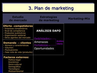 3. Plan de marketing
          Estudio                       Estrategias
                                                               Marketing-Mix
        de mercado                     de marketing

Oferta→competidores
-   Empresas competidoras
-   Nivel de competencia             ANÁLISIS DAFO
-   Productos sustitutivos
-   Organización sectorial
-   Otros agentes del mercado
                                    Debilidades
                                    Amenazas        Análisis
Demanda → clientes                                  interno
-   Número y características        Fortalezas
-   Volumen
-   Fluctuaciones
                                    Oportunidades
-   Fase ciclo de vida (producto)

Factores externos:
       Político-legal
       Económico
       Socio-cultural
       Demográfico
       Tecnológico
       Medioambiental
 