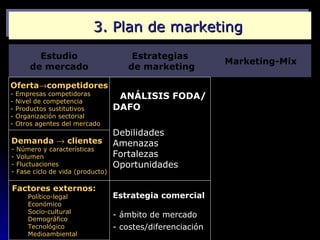 3. Plan de marketing
          Estudio                       Estrategias
                                                              Marketing-Mix
        de mercado                     de marketing

Oferta→competidores
-   Empresas competidoras            ANÁLISIS FODA/
-   Nivel de competencia
-   Productos sustitutivos          DAFO
-   Organización sectorial
-   Otros agentes del mercado
                                    Debilidades
Demanda → clientes                  Amenazas
-   Número y características
-   Volumen                         Fortalezas
-   Fluctuaciones                   Oportunidades
-   Fase ciclo de vida (producto)

Factores externos:
       Político-legal               Estrategia comercial
       Económico
       Socio-cultural
       Demográfico
                                    - ámbito de mercado
       Tecnológico                  - costes/diferenciación
       Medioambiental
 