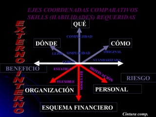 EJES COORDENADAS COMPARATIVOS
     SKILLS (HABILIDADES) REQUERIDAS
                   QUÉ
                    COMPLEJIDAD

       DÓNDE                                     CÓMO
                                             ORIGINAL
              LEJOS SIMPLICIDAD
                                        STANDARIZADA
                  CERCA
                                      MO
BENEFICIO      ESTATICA
                                         TI
                                            VA
                           RECURSOS
                           RECURSOS
                                              CI
                FLEXIBLE
                                                ÓN        RIESGO

     ORGANIZACIÓN                        PERSONAL


            ESQUEMA FINANCIERO
                                                        Cintura comp.
 