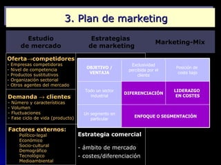 3. Plan de marketing
          Estudio                        Estrategias
                                                                    Marketing-Mix
        de mercado                      de marketing

Oferta→competidores
-   Empresas competidoras                                 Exclusividad
                                      OBJETIVO /                          Posición de
-   Nivel de competencia             ANÁLISIS
                                       VENTAJA
                                                       DAFO por el
                                                         percibida
                                                                           coste bajo
-   Productos sustitutivos                                   cliente
-   Organización sectorial
-   Otros agentes del mercado
                                    Debilidades
                                      Todo un sector                      LIDERAZGO
                                    Amenazas           Análisis
                                                     DIFERENCIACIÓN
Demanda → clientes                      industrial                         EN COSTES
                                                       interno
-   Número y características        Fortalezas
-   Volumen
-   Fluctuaciones
                                    Oportunidades
                                      Un segmento en
-   Fase ciclo de vida (producto)                           ENFOQUE O SEGMENTACIÓN
                                         particular

Factores externos:
       Político-legal               Estrategia comercial
       Económico
       Socio-cultural
       Demográfico
                                    - ámbito de mercado
       Tecnológico                  - costes/diferenciación
       Medioambiental
 
