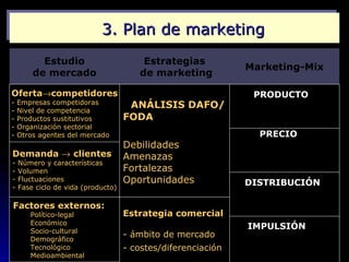 3. Plan de marketing
          Estudio                       Estrategias
                                                                 Marketing-Mix
        de mercado                     de marketing

Oferta→competidores                                                PRODUCTO
-   Empresas competidoras            ANÁLISIS DAFO/
-   Nivel de competencia                                      Ciclo de vida
-   Productos sustitutivos          FODA                      Política de producto
-   Organización sectorial
-   Otros agentes del mercado                                       PRECIO
                                    Debilidades               Estrategias precio
Demanda → clientes                  Amenazas
-   Número y características
                                                              Método fijación precio
-   Volumen                         Fortalezas
-   Fluctuaciones                   Oportunidades                DISTRIBUCIÓN
-   Fase ciclo de vida (producto)
                                                              Canales
Factores externos:                                            Modos de distribución
       Político-legal               Estrategia comercial
       Económico
       Socio-cultural
                                                                 IMPULSIÓN
       Demográfico
                                    - ámbito de mercado       Imagen
       Tecnológico                  - costes/diferenciación   Publicidad
       Medioambiental                                         Promoción de ventas
 