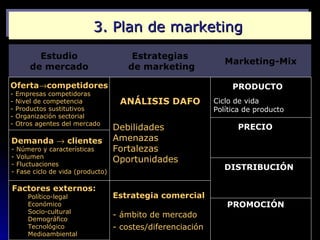 3. Plan de marketing
          Estudio                       Estrategias
                                                                 Marketing-Mix
        de mercado                     de marketing

Oferta→competidores                                                PRODUCTO
-   Empresas competidoras
-   Nivel de competencia             ANÁLISIS DAFO            Ciclo de vida
-   Productos sustitutivos                                    Política de producto
-   Organización sectorial
-   Otros agentes del mercado
                                    Debilidades                     PRECIO
Demanda → clientes                  Amenazas                  Precio reducido
-   Número y características        Fortalezas                Precio elevado
-   Volumen
-   Fluctuaciones
                                    Oportunidades
-   Fase ciclo de vida (producto)
                                                                 DISTRIBUCIÓN
                                                              Canales
Factores externos:                                            Modos de distribución
       Político-legal               Estrategia comercial
       Económico                                                 PROMOCIÓN
       Socio-cultural
       Demográfico
                                    - ámbito de mercado       Imagen
       Tecnológico                  - costes/diferenciación   Publicidad
       Medioambiental                                         Promoción de ventas
 