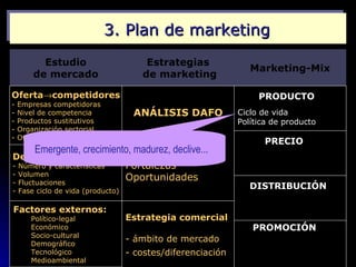 3. Plan de marketing
          Estudio                     Estrategias
                                                               Marketing-Mix
        de mercado                   de marketing

Oferta→competidores                                              PRODUCTO
-   Empresas competidoras
-   Nivel de competencia           ANÁLISIS DAFO            Ciclo de vida
-   Productos sustitutivos                                  Política de producto
-   Organización sectorial
-   Otros agentes del mercado
                            Debilidades                           PRECIO
       Emergente, crecimiento, madurez, declive...
Demanda → clientes Amenazas                                 Precio reducido
- Número y características  Fortalezas                      Precio elevado
- Volumen
- Fluctuaciones
                            Oportunidades
- Fase ciclo de vida (producto)
                                                               DISTRIBUCIÓN
                                                            Canales
Factores externos:                                          Modos de distribución
       Político-legal             Estrategia comercial
       Económico                                               PROMOCIÓN
       Socio-cultural
       Demográfico
                                  - ámbito de mercado       Imagen
       Tecnológico                - costes/diferenciación   Publicidad
       Medioambiental                                       Promoción de ventas
 