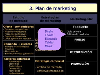 3. Plan de marketing
          Estudio                       Estrategias
                                                                 Marketing-Mix
        de mercado                     de marketing

Oferta→competidores                                                PRODUCTO
-   Empresas competidoras
-   Nivel de competencia                Diseño
                                     ANÁLISIS DAFO            Ciclo de vida
-   Productos sustitutivos                                    Política de producto
-   Organización sectorial                 Envase
-   Otros agentes del mercado              Etiquetado
                                    Debilidades                     PRECIO
Demanda → clientes
                                           Calidad
                                    Amenazas                  Precio reducido
-   Número y características               Marca
                                    Fortalezas                Precio elevado
-   Volumen
-   Fluctuaciones
                                    Oportunidades
-   Fase ciclo de vida (producto)
                                                                 DISTRIBUCIÓN
                                                              Canales
Factores externos:                                            Modos de distribución
       Político-legal               Estrategia comercial
       Económico                                                 PROMOCIÓN
       Socio-cultural
       Demográfico
                                    - ámbito de mercado       Imagen
       Tecnológico                  - costes/diferenciación   Publicidad
       Medioambiental                                         Promoción de ventas
 