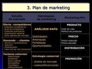3. Plan de marketing
          Estudio                       Estrategias
                                                                 Marketing-Mix
        de mercado                     de marketing

Oferta→competidores                                                PRODUCTO
-   Empresas competidoras
-   Nivel de competencia             ANÁLISIS DAFO            Ciclo de vida
-   Productos sustitutivos                                    Política de producto
-   Organización sectorial
-   Otros agentes del mercado
                                    Debilidades                     PRECIO
Demanda → clientes                  Amenazas                  Precio reducido
-   Número y características        Fortalezas                Precio elevado
-   Volumen
-   Fluctuaciones
                                    Oportunidades
-   Fase ciclo de vida (producto)
                                                                 DISTRIBUCIÓN
                                                              Canales
Factores externos:                                            Modos de distribución
       Político-legal               Estrategia comercial
       Económico                                                 PROMOCIÓN
       Socio-cultural
       Demográfico
                                    - ámbito de mercado       Imagen
       Tecnológico                  - costes/diferenciación   Publicidad
       Medioambiental                                         Promoción de ventas
 