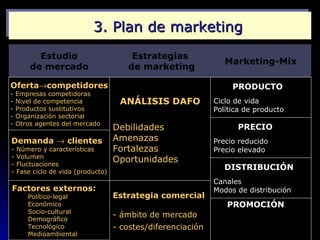 3. Plan de marketing
          Estudio                       Estrategias
                                                                 Marketing-Mix
        de mercado                     de marketing

Oferta→competidores                                                PRODUCTO
-   Empresas competidoras
-   Nivel de competencia             ANÁLISIS DAFO            Ciclo de vida
-   Productos sustitutivos                                    Política de producto
-   Organización sectorial
-   Otros agentes del mercado
                                    Debilidades                     PRECIO
Demanda → clientes                  Amenazas                  Precio reducido
-   Número y características        Fortalezas                Precio elevado
-   Volumen
-   Fluctuaciones
                                    Oportunidades
-   Fase ciclo de vida (producto)
                                                                 DISTRIBUCIÓN
                                                              Canales
Factores externos:                                            Modos de distribución
       Político-legal               Estrategia comercial
       Económico                                                 PROMOCIÓN
       Socio-cultural
       Demográfico
                                    - ámbito de mercado       Imagen
       Tecnológico                  - costes/diferenciación   Publicidad
       Medioambiental                                         Promoción de ventas
 
