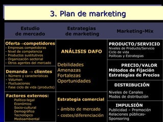 3. Plan de marketing
          Estudio                       Estrategias
                                                                  Marketing-Mix
        de mercado                     de marketing

Oferta→competidores                                           PRODUCTO/SERVICIO
-   Empresas competidoras                                     Niveles de Producto/Servicio
-   Nivel de competencia             ANÁLISIS DAFO            Ciclo de vida
-   Productos sustitutivos                                    Políticas y Estrategias
-   Organización sectorial
-   Otros agentes del mercado
                                    Debilidades                    PRECIO/VALOR
Demanda → clientes                  Amenazas                  Métodos de Fijación
-   Número y características        Fortalezas                Estrategias de Precios
-   Volumen
-   Fluctuaciones
                                    Oportunidades
-   Fase ciclo de vida (producto)
                                                                 DISTRIBUCIÓN
                                                              Niveles de Canales
Factores externos:                                            Modos de distribución
       Político-legal               Estrategia comercial
       Económico
       Socio-cultural
                                                                  IMPULSIÓN
       Demográfico
                                    - ámbito de mercado       Publicidad – Promoción
       Tecnológico                  - costes/diferenciación   Relaciones públicas-
       Medioambiental                                         Sponsoring
 