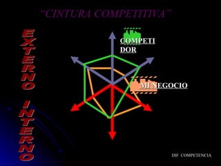“CINTURA COMPETITIVA”

            COMPETI
            DOR



                MI NEGOCIO




                        DIF COMPETENCIA
 