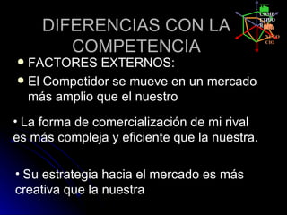 COMP


     DIFERENCIAS CON LA
                                              ETIDO
                                              R
                                                 MI
                                               NEGO

        COMPETENCIA                            CIO



 FACTORES EXTERNOS:
 El Competidor se mueve en un mercado
  más amplio que el nuestro
• La forma de comercialización de mi rival
es más compleja y eficiente que la nuestra.

• Su estrategia hacia el mercado es más
creativa que la nuestra
 