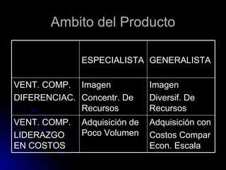 Ambito del Producto

              ESPECIALISTA GENERALISTA

VENT. COMP. Imagen             Imagen
DIFERENCIAC. Concentr. De      Diversif. De
             Recursos          Recursos
VENT. COMP.   Adquisición de   Adquisición con
LIDERAZGO     Poco Volumen     Costos Compar
EN COSTOS                      Econ. Escala
 