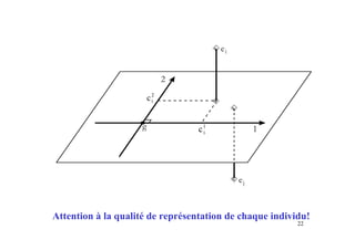 22



ej
ei
2
1
g ci
1
ci
2

Attention à la qualité de représentation de chaque individu!
 