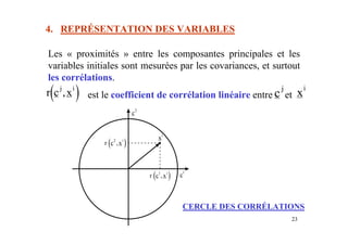 23
4. REPRÉSENTATION DES VARIABLES
Les « proximités » entre les composantes principales et les
variables initiales sont mesurées par les covariances, et surtout
les corrélations.
est le coefficient de corrélation linéaire entre et
( )
r c x
j i
, cj
xi
( )
r c x
i
2
,
c
2
c
1
xi
( )
r c xi
1
,
CERCLE DES CORRÉLATIONS
 
