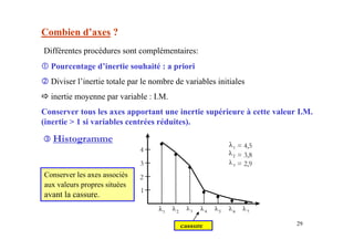 29
Combien d’axes ?
Différentes procédures sont complémentaires:
c Pourcentage d’inertie souhaité : a priori
d Diviser l’inertie totale par le nombre de variables initiales
Ö inertie moyenne par variable : I.M.
Conserver tous les axes apportant une inertie supérieure à cette valeur I.M.
(inertie  1 si variables centrées réduites).
e Histogramme . . .
. . . .
1
2
3
4
λ1
λ2
λ3 λ4
λ5
λ6
λ7
cassure
λ1
λ2
λ3
= 4,5
= 3,8
= 2,9
Conserver les axes associés
aux valeurs propres situées
avant la cassure.
 