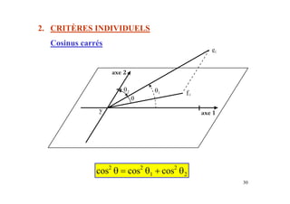 30
cos cos cos
2 2
1
2
2
θ θ θ
= +
ei
f i
axe 1
axe 2
y
θ2
θ
θ1
2. CRITÈRES INDIVIDUELS
Cosinus carrés
 