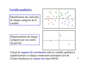 36
x
x x
x x
x
x
x
x
x
x
x
x
x
x
x
x
x
x
x
x
x
x
x
x
x
x
x
x
x
x
x
x
x
x
Variable qualitative
Identification des individus
de chaque catégorie de la
variable
Représentation de chaque
catégorie par son centre
de gravité.
Calcul du rapport de corrélation entre la variable qualitative
supplémentaire et chaque composante principale (test de
Fischer-Snedecor) ou valeur-test dans SPAD.
 