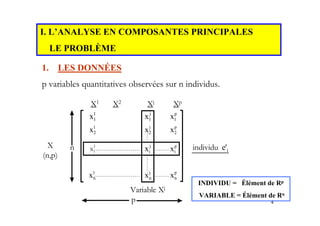 4
X1 X2 Xj Xp
x1
1
x2
1
xi
1
xn
1
xj
1
xj
2
xi
j
xn
j
xp
1
xp
2
xi
p
xn
p
n
Variable Xj
p
individu e i
'
X
(n,p)
I. L’ANALYSE EN COMPOSANTES PRINCIPALES
LE PROBLÈME
1. LES DONNÉES
p variables quantitatives observées sur n individus.
INDIVIDU = Élément de Rp
VARIABLE = Élément de Rn
 