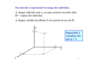 5
On cherche à représenter le nuage des individus.
A chaque individu noté ei, on peut associer un point dans
Rp = espace des individus.
A chaque variable du tableau X est associé un axe de Rp.
X
3
xi
3
ei
xi
2
X
2
X1
xi
1
Impossible à
visualiser dès
que p > 3.
 