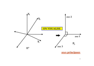 7
ON VISUALISE
X1
X2
Rp
Xi
axe 3
axe 1
axe 2
F3
axes principaux
 