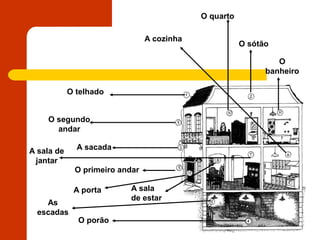 O telhado
O sótão
O
banheiro
A sacada
O segundo
andar
O primeiro andar
A sala de
jantar
A sala
de estar
O porão
A porta
A cozinha
As
escadas
O quarto