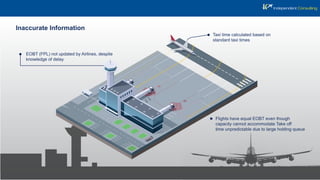 Inaccurate Information
Taxi time calculated based on
standard taxi times
EOBT (FPL) not updated by Airlines, despite
knowledge of delay
Flights have equal EOBT even though
capacity cannot accommodate Take off
time unpredictable due to large holding queue
 
